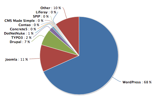most used CMS 2020