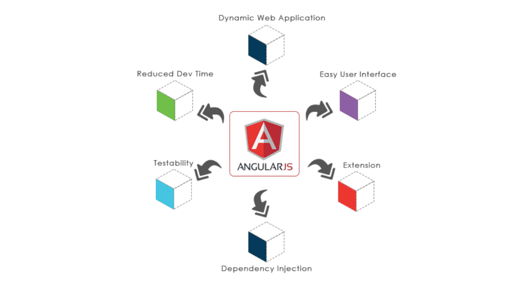 Great Reasons to Consider Angular JS for Hybrid Mobile App Development