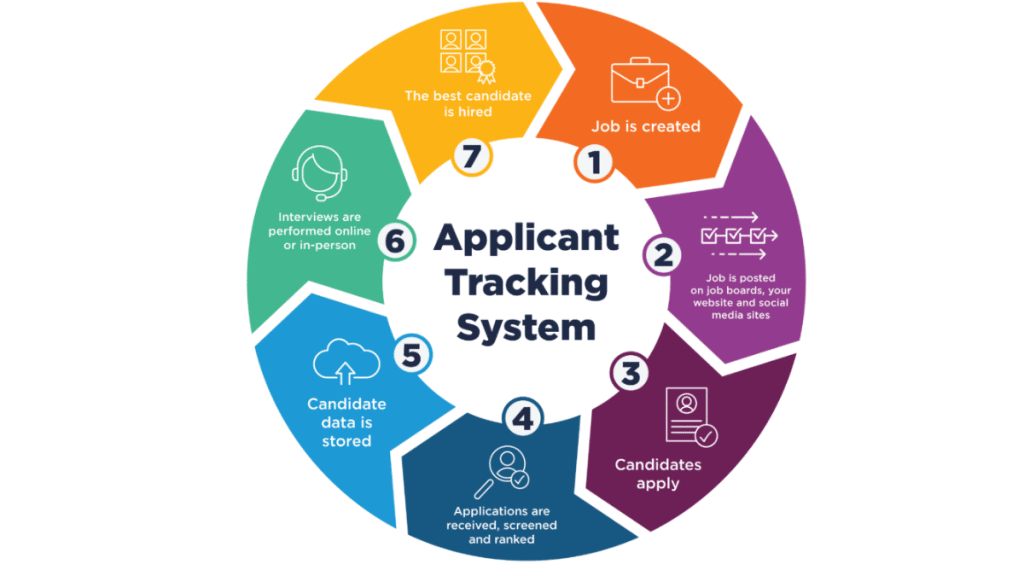 How does an Applicant Tracking System Work & What is It?