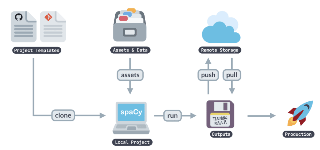 spaCy Pipelines