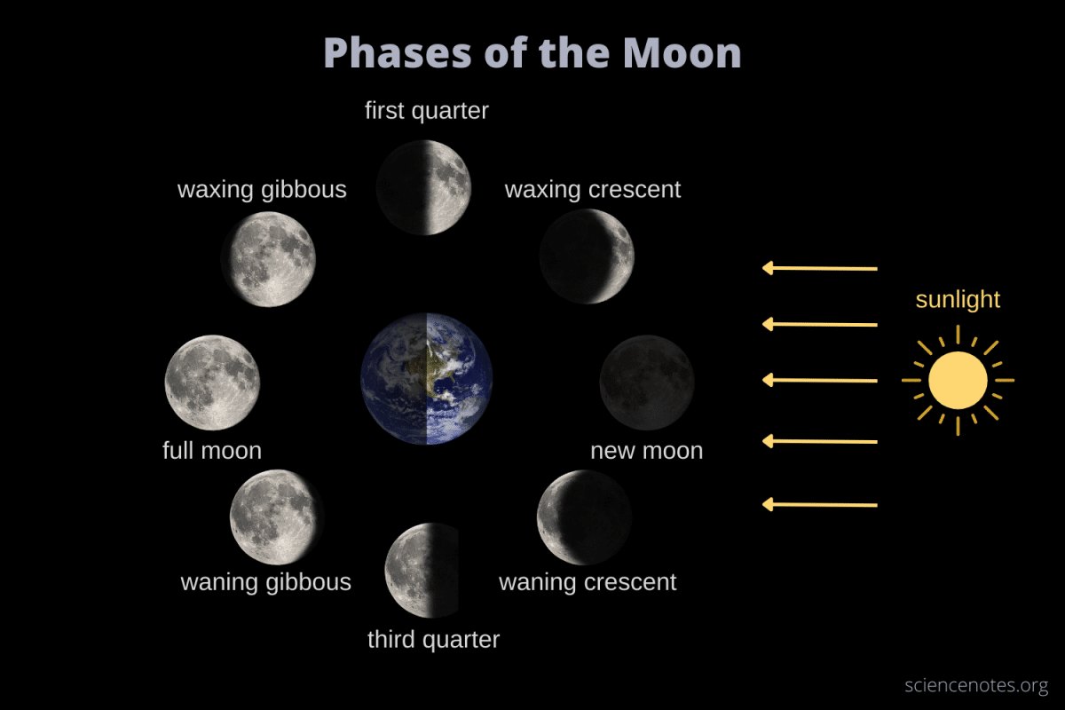 Moon Phase Soulmate: Unraveling the TikTok Trend