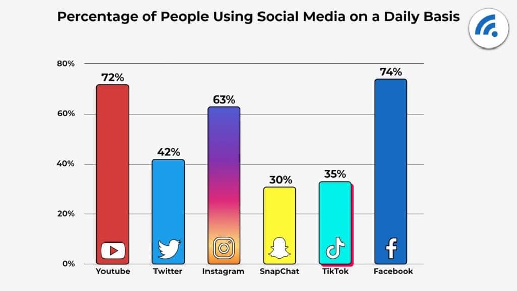 Social Media Usage