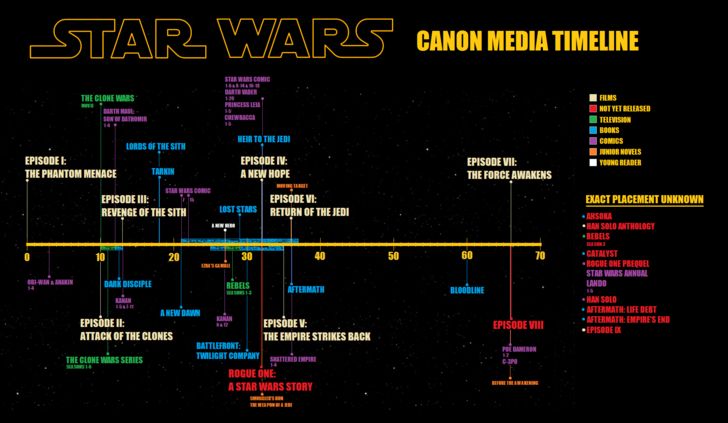 Lost Stars timeline