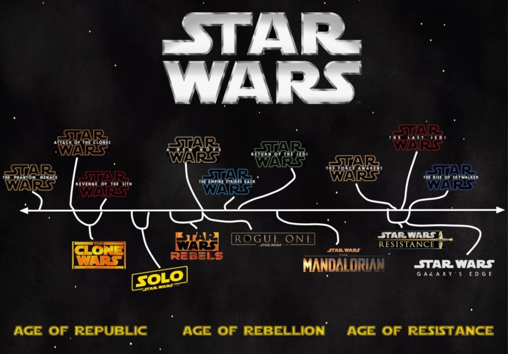 Star Wars Timeline