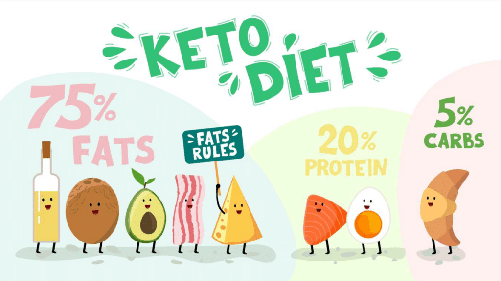 What are the characteristics of the keto diet, what can you eat on it and what foods are helpful?