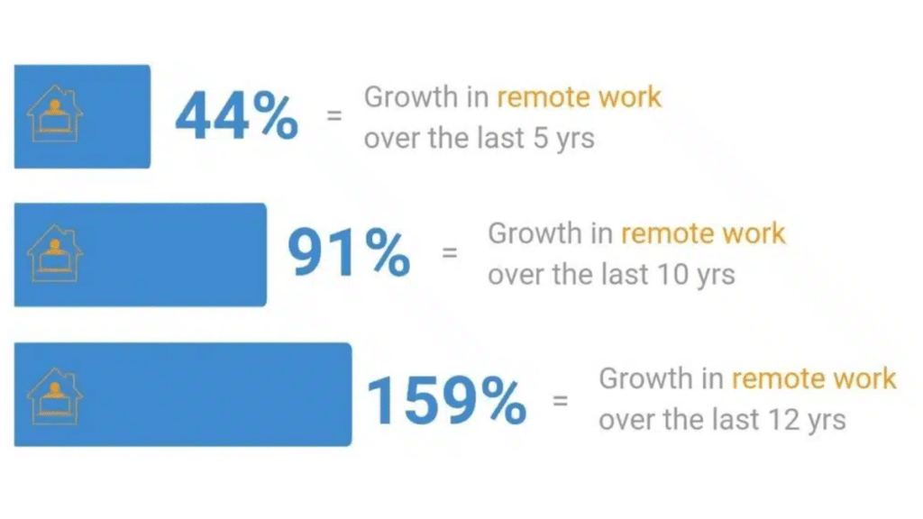 Working from Home in the US Before and After the Pandemic