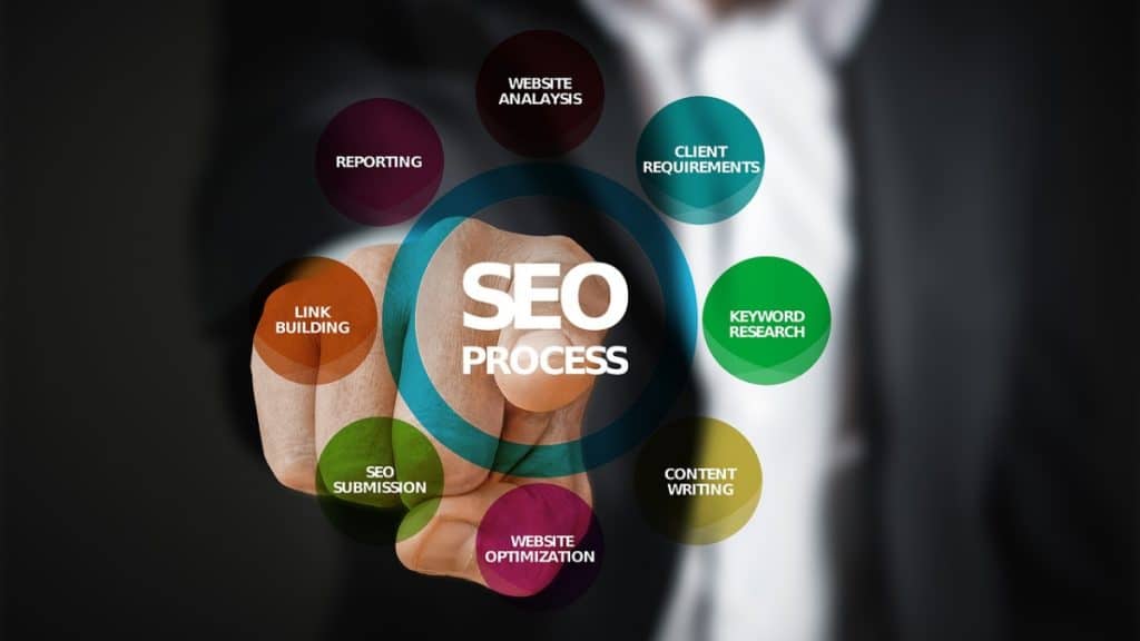 Search engine optimization processes in circles