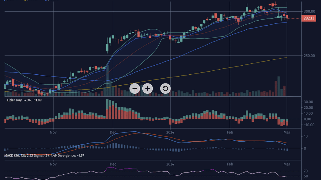 What aspects of technical analysis should we focus on?