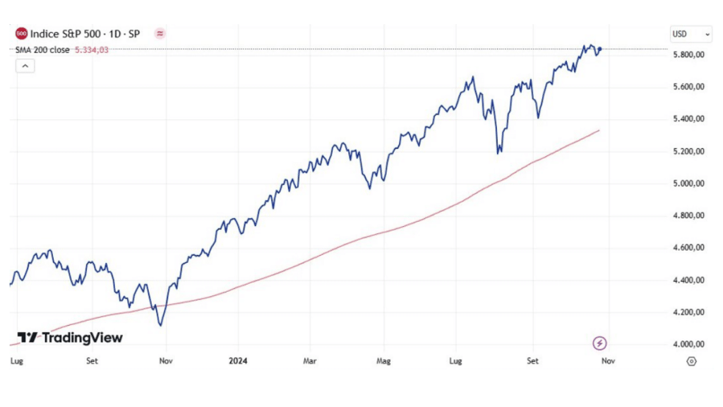 S&P 500 Record Gains and What’s Next