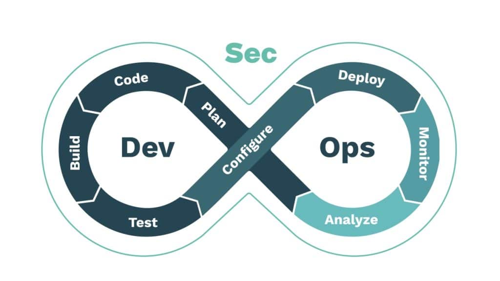 Understanding DevSecOps Integrating Security into the Development Life Cycle