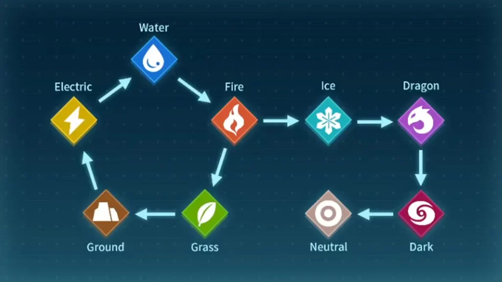 Palworld Element Chart: Types and Weaknesses Unveiled