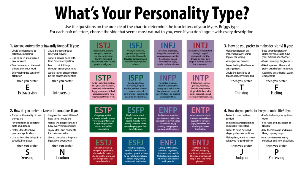 MBTI Chemistry: Understanding Relationships