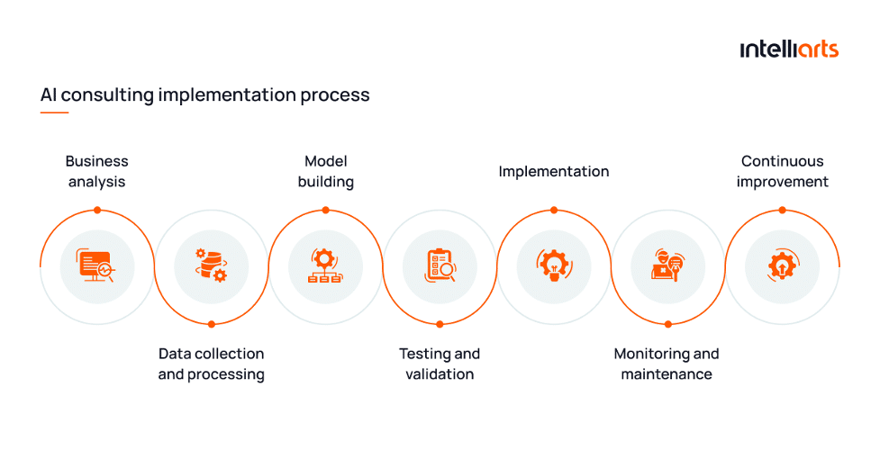 AI consulting implementation process