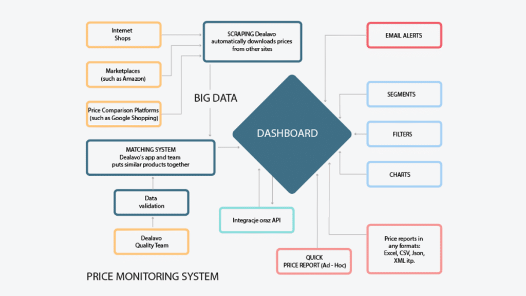 How often should prices be updated based on competitor analysis?