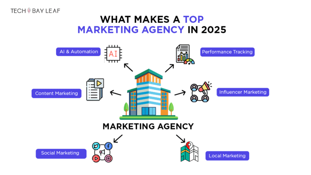 What Makes the Best Marketing Agency in 2025?
