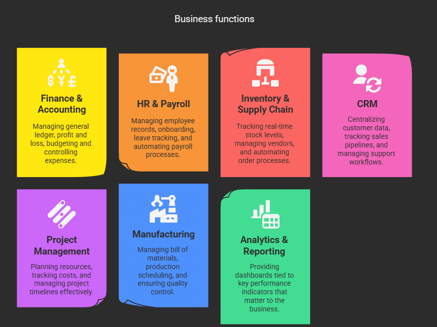 Core Modules in a Custom ERP