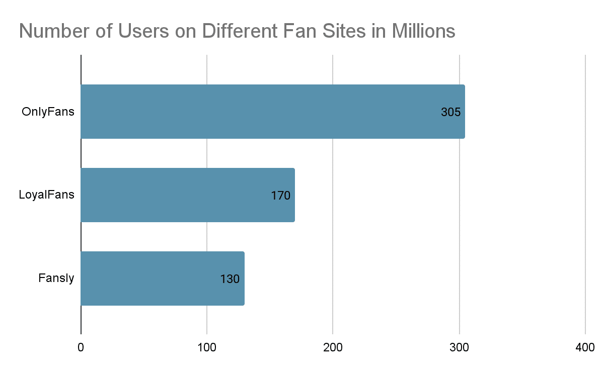 Chart showing number of users on popular fan subscription platforms