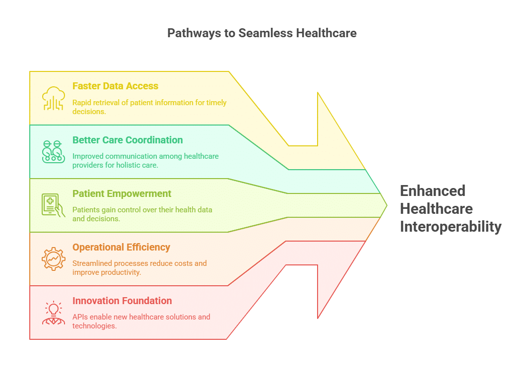 Diagram of a health care process
