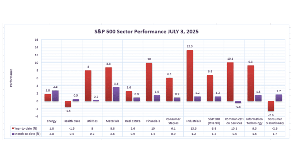 The Top-Performing Sector amongst all of these Indices