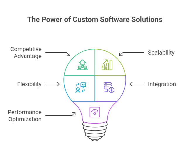 Custom application development - scalable solutions illustration