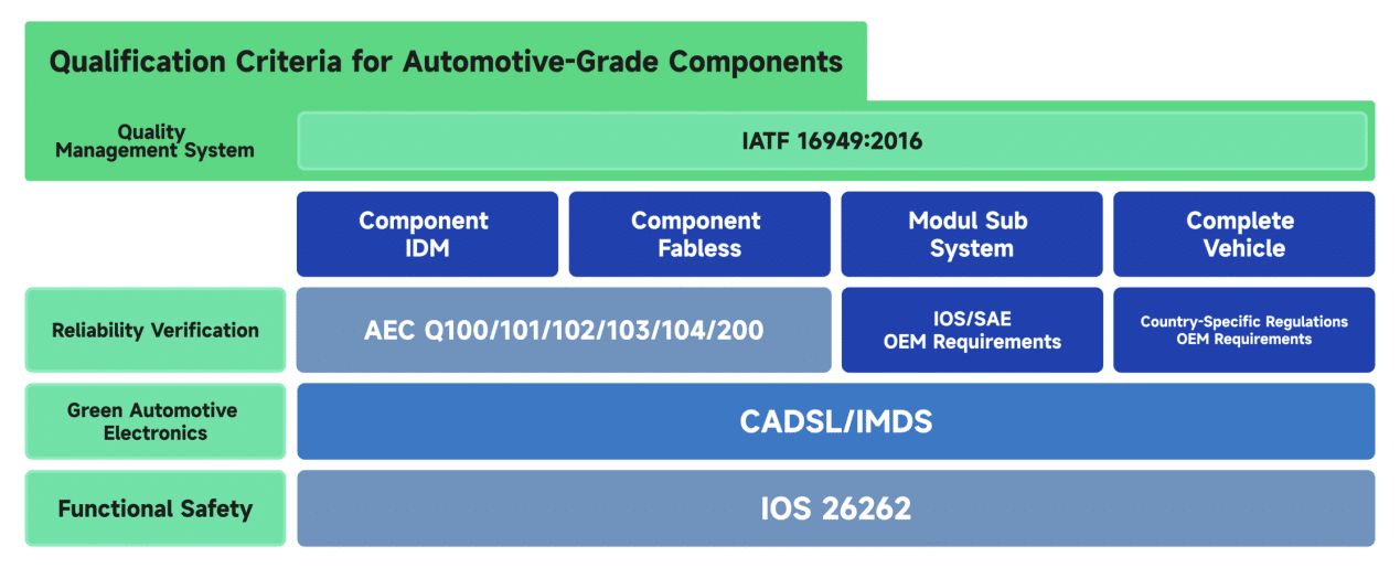 Automotive-Grade