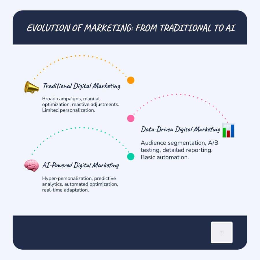 explaining the evolution from traditional digital marketing to AI-powered marketing - conversion rate optimization company infographic infographic-line-3-steps-blues-accent_colors