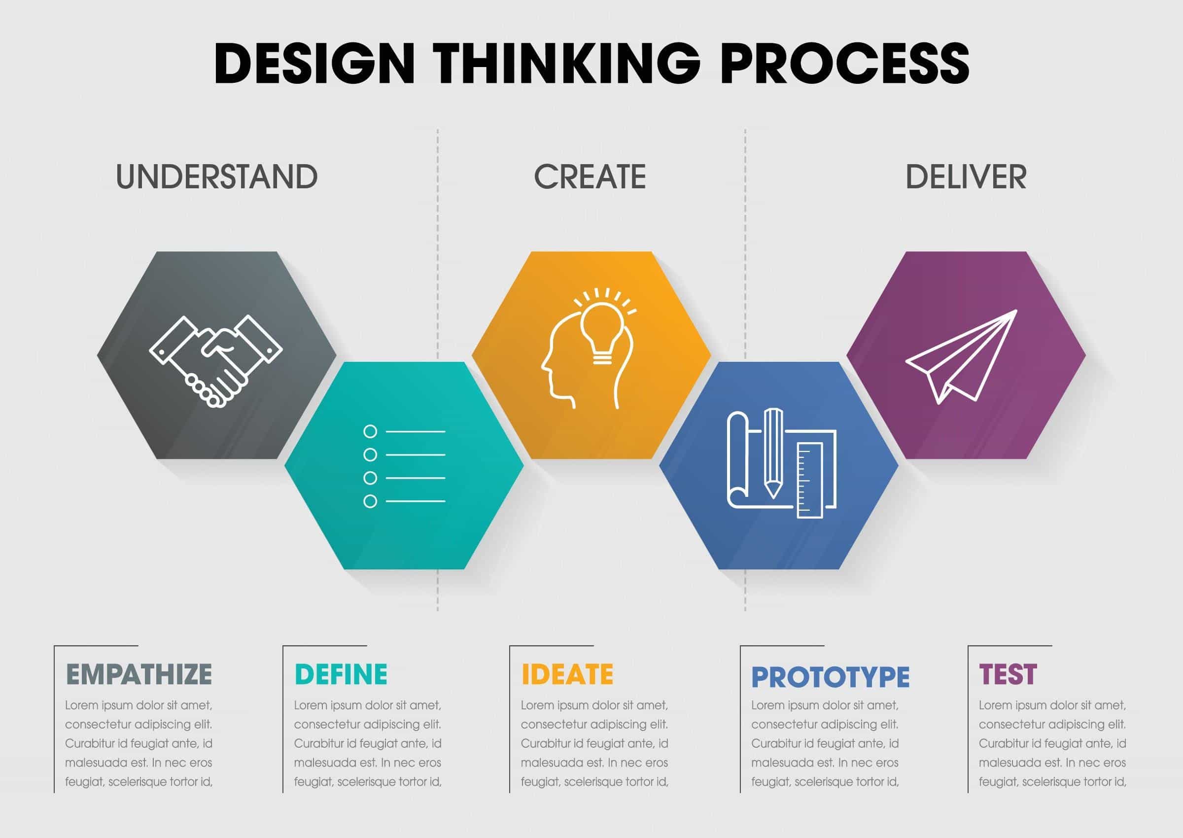 Image of the Design Thinking Process