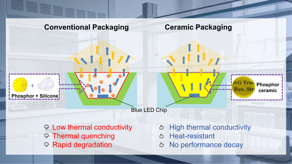 Beyond Silicone: How Fluorescent Transparent Ceramic (FTC) Technology is Redefining LED Reliability Image 1 of Beyond Silicone: How Fluorescent Transparent Ceramic (FTC) Technology is Redefining LED Reliability