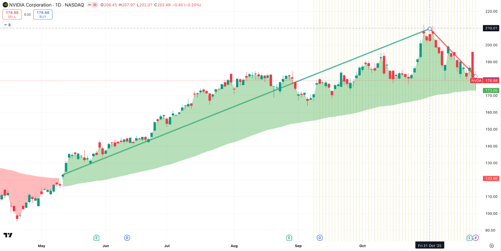 AI Enthusiasm Cools with Major Nvidia’s Sell-Off Image 1 of AI Enthusiasm Cools with Major Nvidia’s Sell-Off