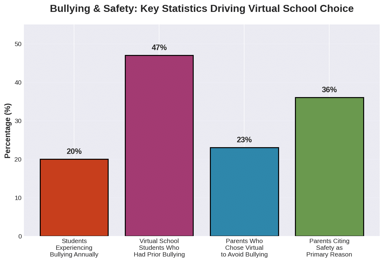 Bullying & Safety Statistics