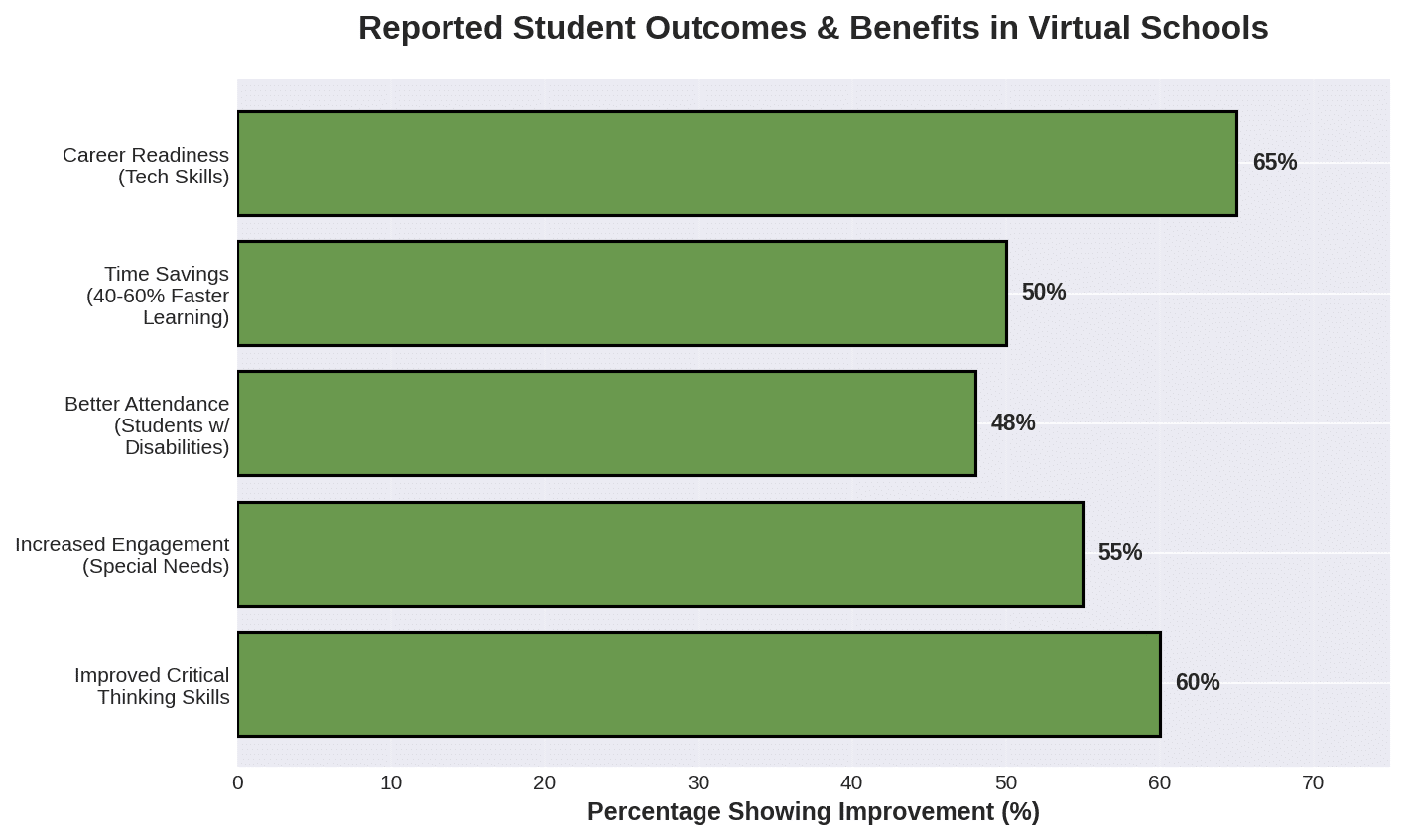Student Outcomes & Benefits