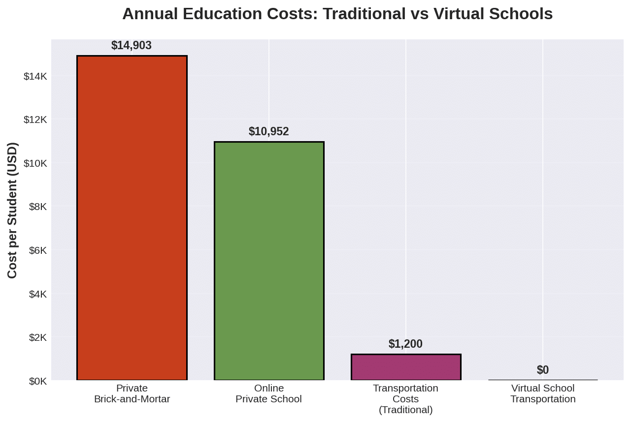 Cost Comparison: Traditional vs Virtual Schools