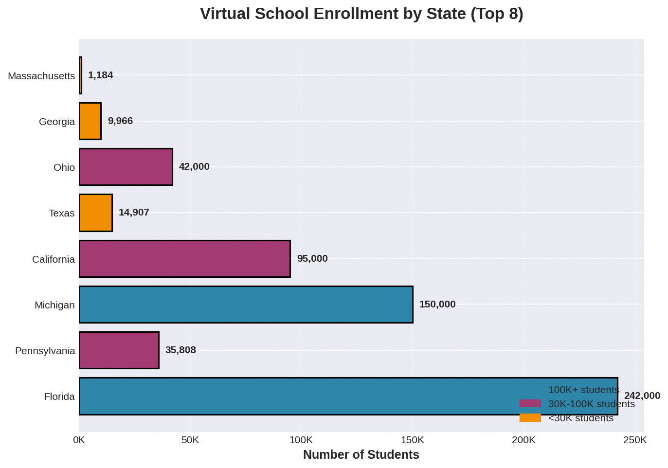 Virtual School Enrollment by State