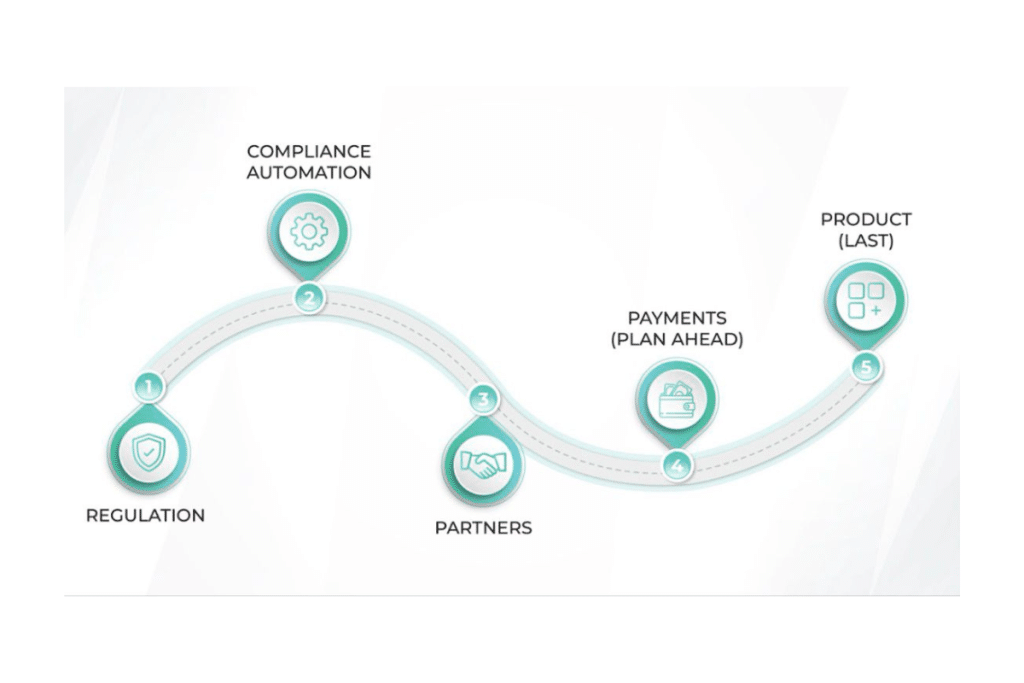 The Startup Playbook for Launching an Online Platform in Highly Regulated Industries: Five Lessons from the Front Lines