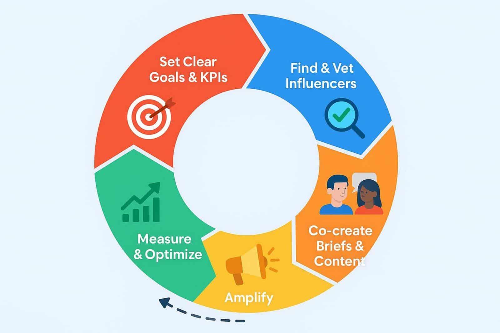 A vibrant circular flowchart illustrating the continuous process of building an influencer marketing strategy with five main steps and icons showing goals, influencer vetting, content creation, amplification, and measurement.