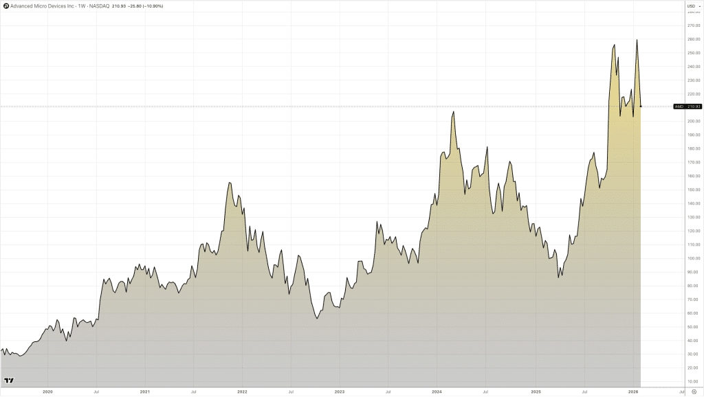 Image 1 of AMD Beats Forecasts but Investors Focus on Slowing Growth