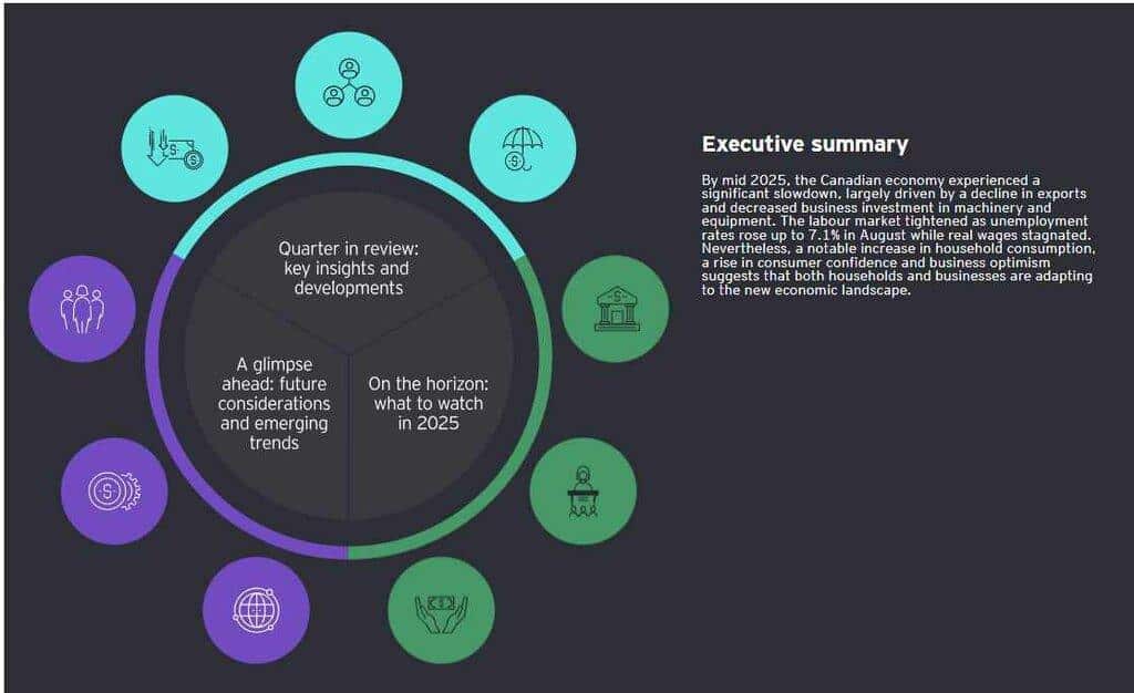 Executive Economic Summary: A circular infographic with icons surrounding an "Executive summary" text block regarding the 2025 Canadian economy.