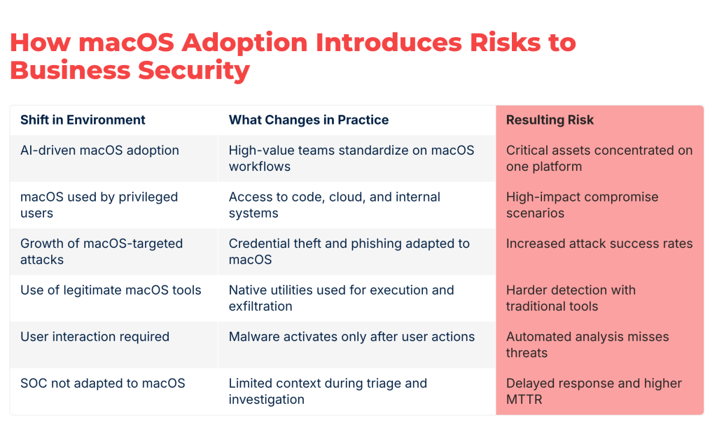 Image 1 of Why macOS Is No Longer a Low-Risk Platform for Businesses