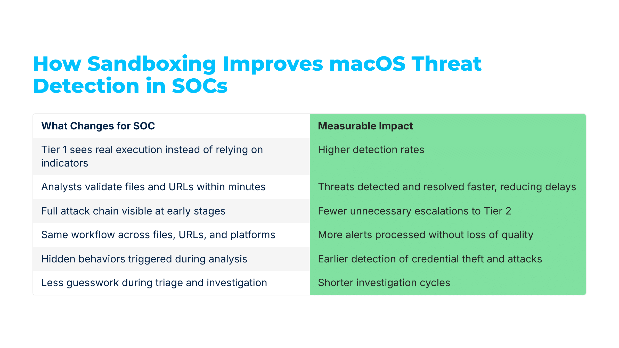 Sandboxing improves macOS threat detection rate and speed