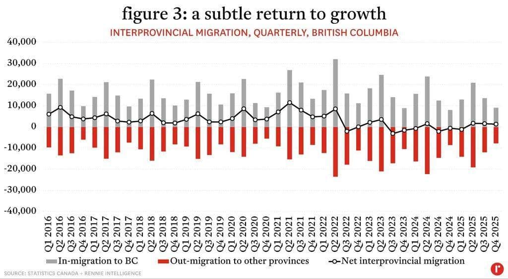 BC Migration Trends: A bar and line graph titled "figure 3: a subtle return to growth" showing interprovincial migration in BC.