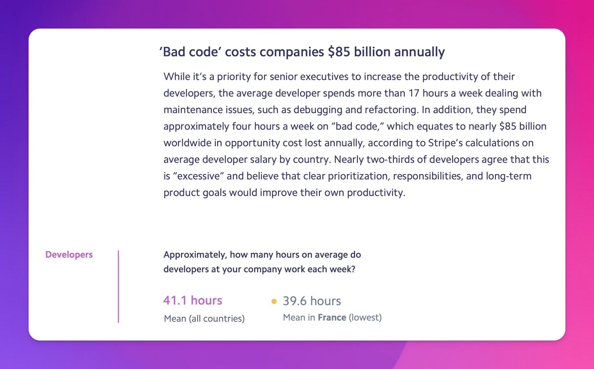 Stripe Developer Coefficient report showing that bad code costs companies $85 billion annually, with developers spending an average of 41.1 hours per week and 17+ hours on maintenance and technical debt
