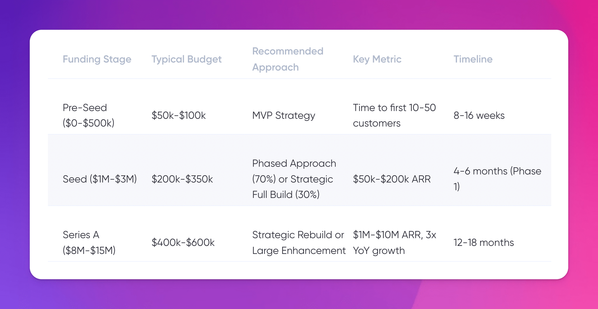 Toimi's startup budget table comparing funding stages from Pre-Seed to Series A, showing typical budgets ranging from $50K to $600K, recommended approaches, key metrics, and development timelines from 8 weeks to 18 months