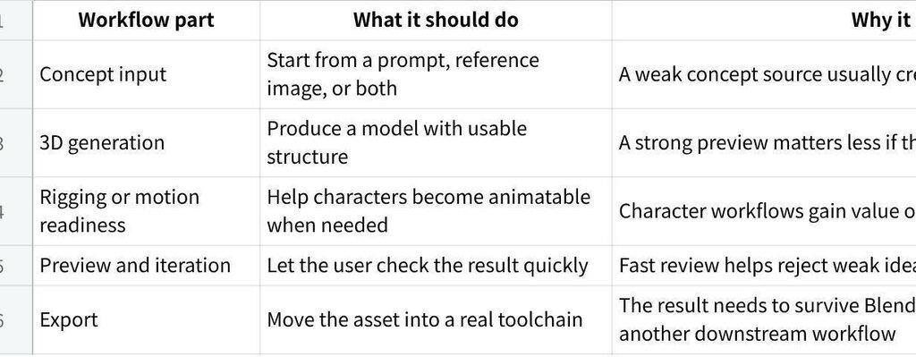 What Should an AI 3D Creation Workflow Include? A Practical Guide From Concept Input to Usable 3D Asset Image 1 of What Should an AI 3D Creation Workflow Include? A Practical Guide From Concept Input to Usable 3D Asset